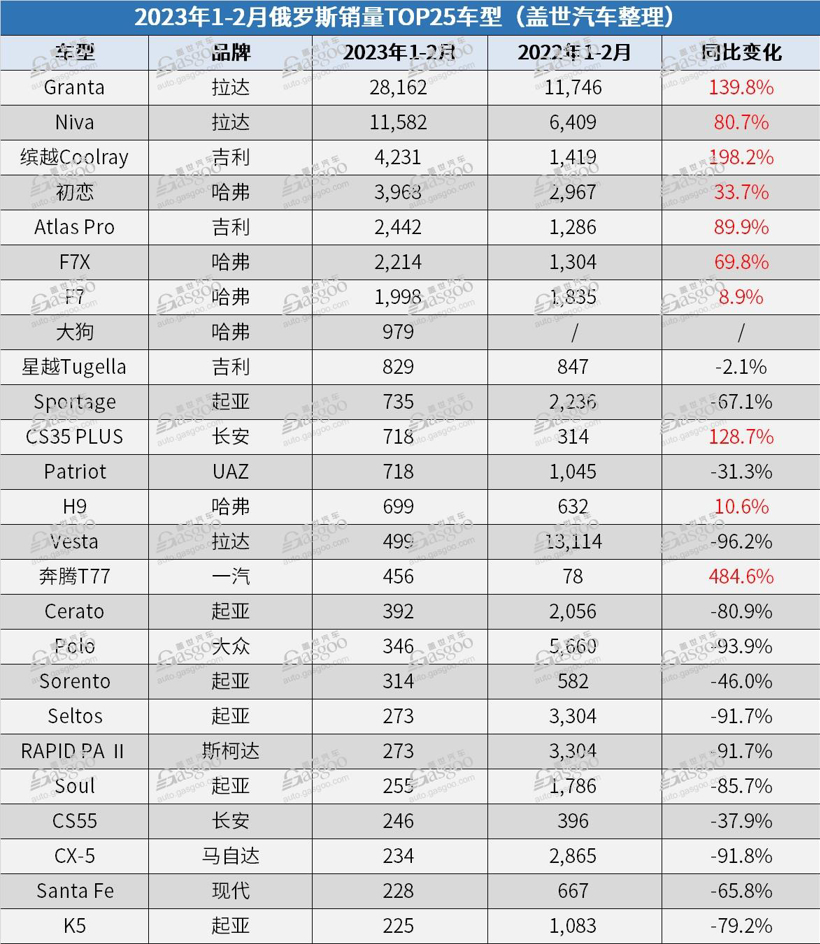 俄罗斯2月销量TOP25车型：中国品牌占半