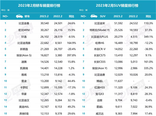 2月新能源销量：燃油车在透支，电动车在绽放