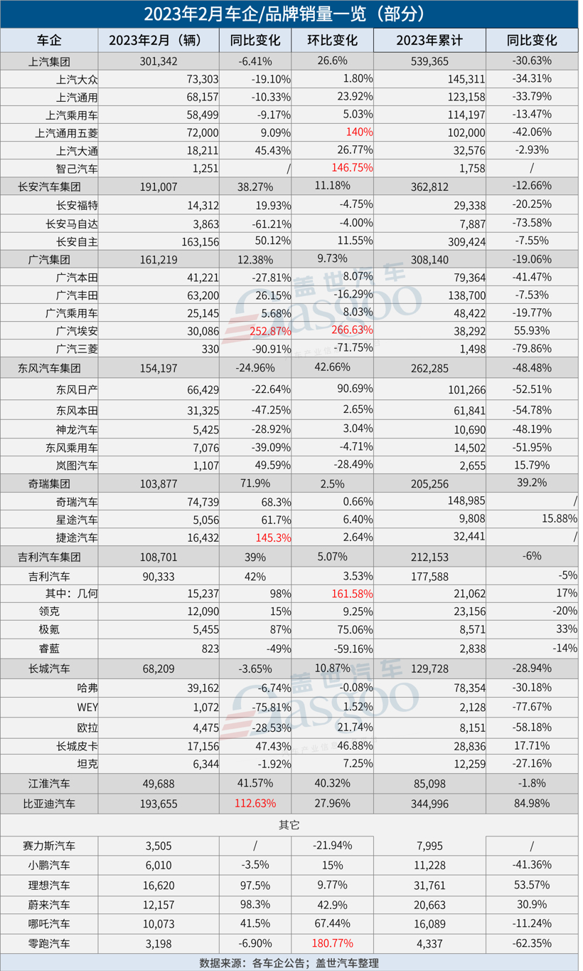 31家车企2月销量一览：比亚迪再翻番，合资“破防”