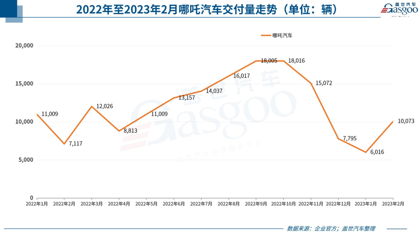 31家车企2月销量一览：比亚迪再翻番，合资“破防”