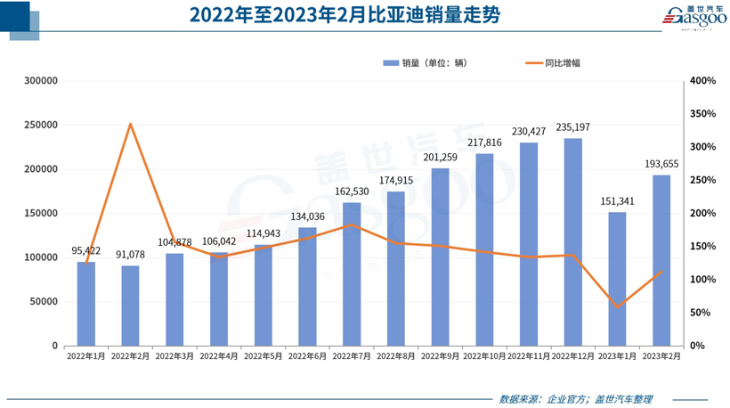 31家车企2月销量一览：比亚迪再翻番，合资“破防”