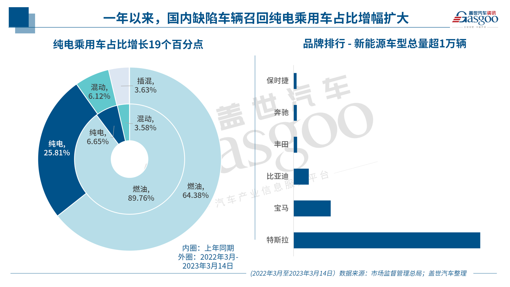 聚焦3.15 | 去年3月至今，谁是召回的“主角”