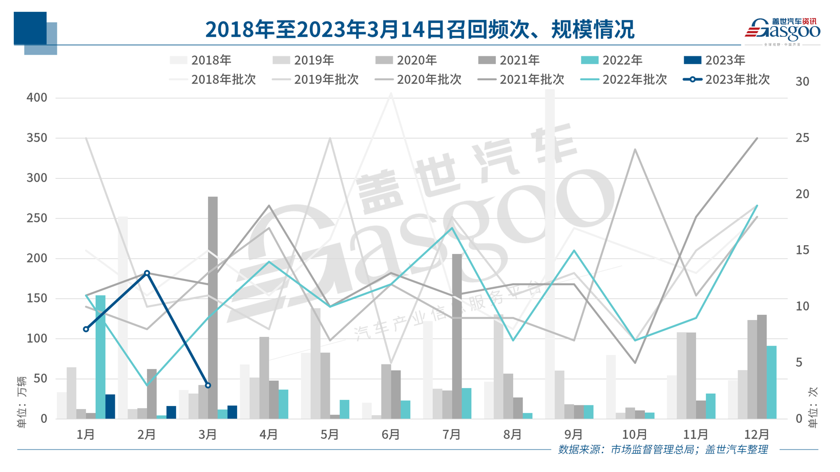 聚焦3.15 | 去年3月至今，谁是召回的“主角”
