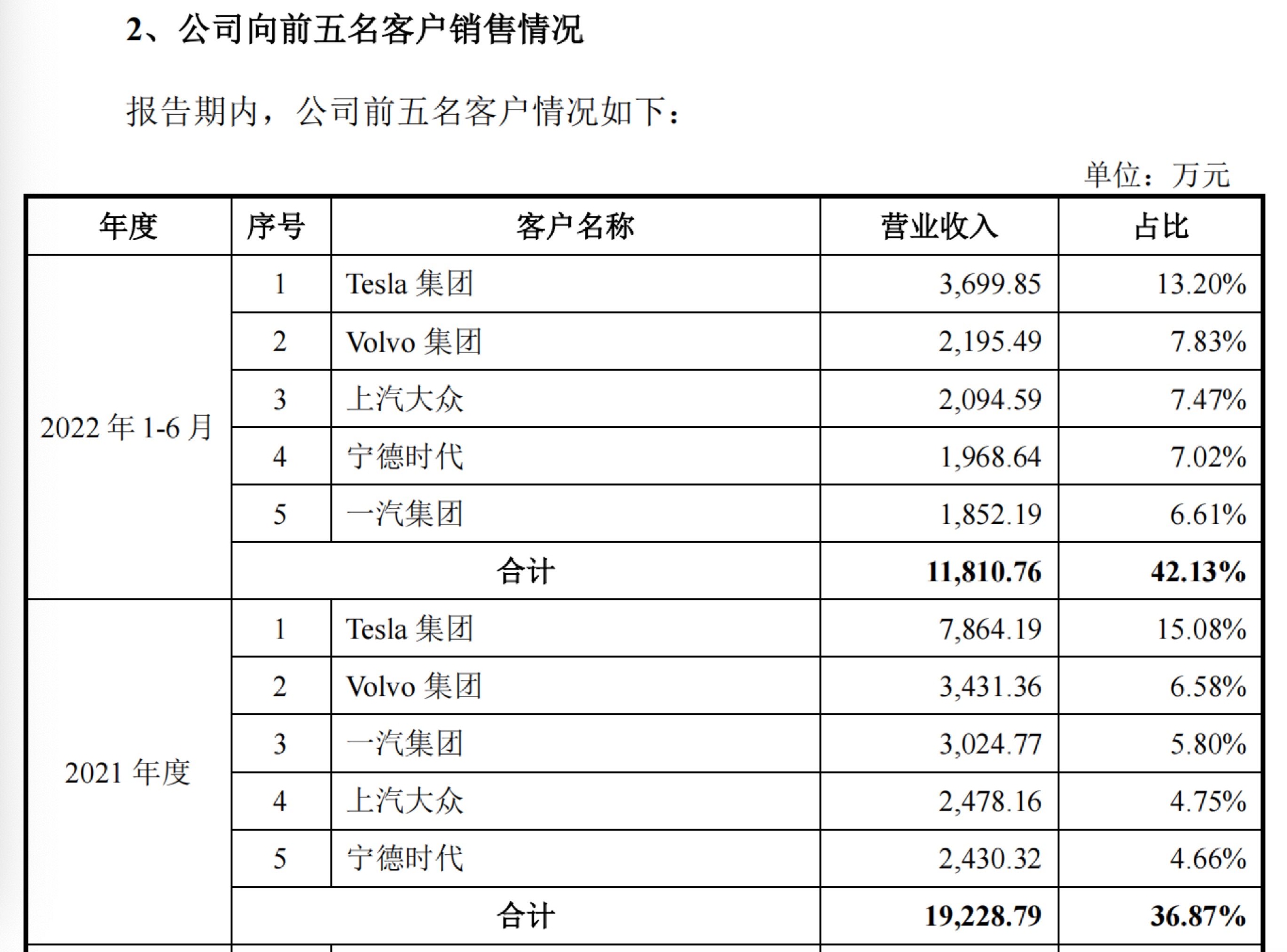 特斯拉、宁德时代是大客户，荣泰电工遭遇“库存激增”