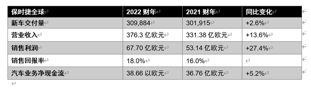 保时捷财报发布，小富即安还是宏图远志