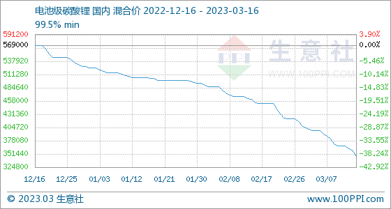 狂跌超40%，碳酸锂从“抢”到“让”只用了三个月