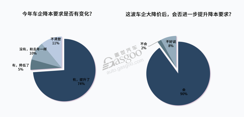 要么丢单要么亏本？车企掀桌大降价，供应链企业很犯难