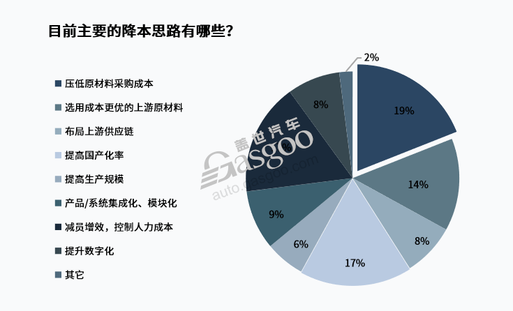 要么丢单要么亏本？车企掀桌大降价，供应链企业很犯难