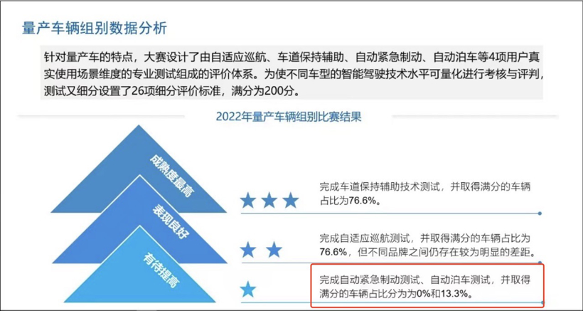 激光雷达成不了AEB的“救星”