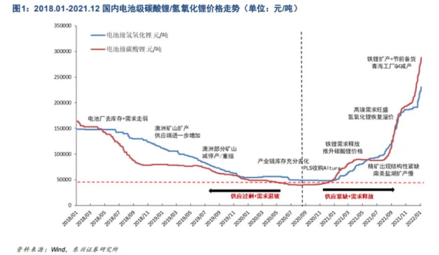 碳酸锂的“drama”时刻：价高买难受，价低不敢买