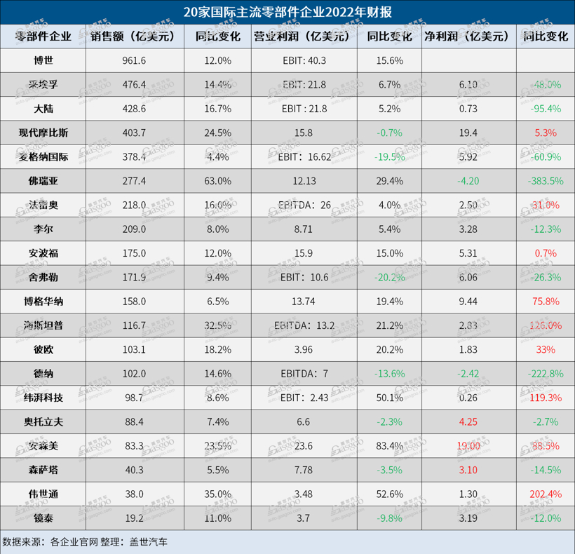 20家国际零部件企业2022年财报解读：营收恢复至疫情前水平，利润仍拉垮