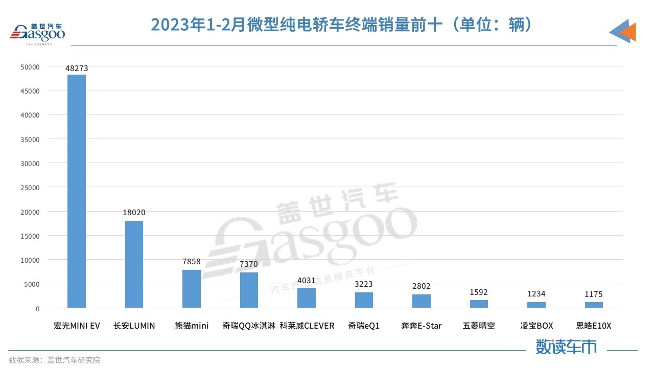 微型纯电市场降温：奇瑞打响官降第一枪 其他品牌跟吗？