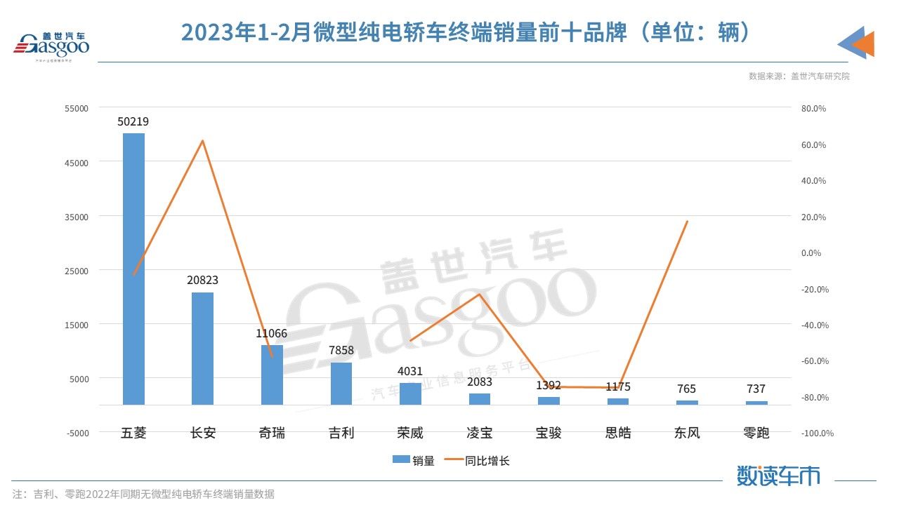 微型纯电市场降温：奇瑞打响官降第一枪 其他品牌跟吗？