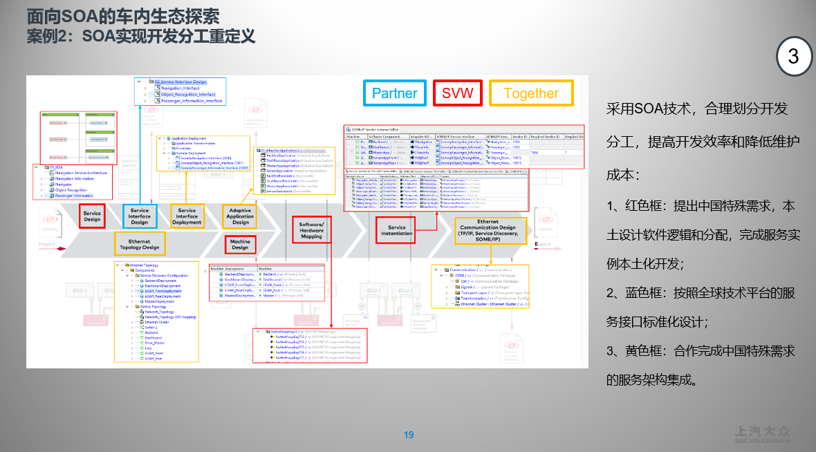 SOA技术与车-软-芯联动的探索与实践
