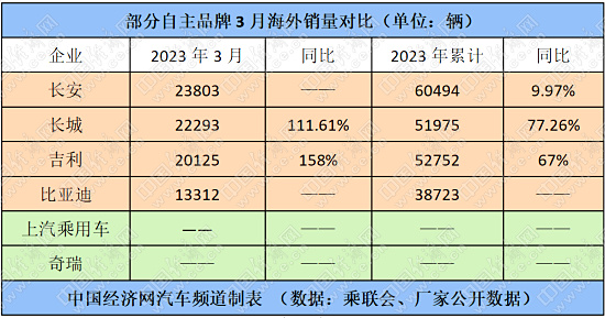 “自主五虎”逆势而上，东风寄望转型破局