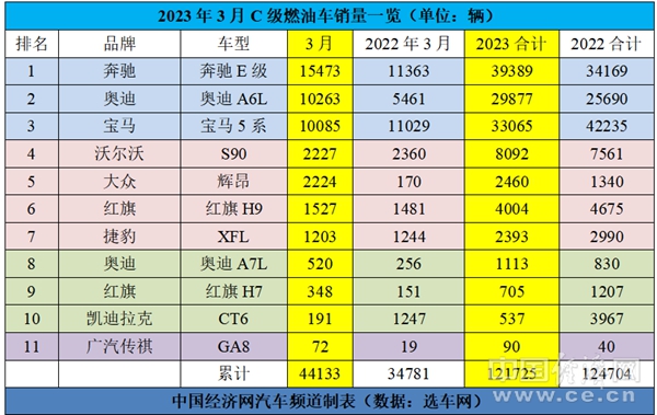 C级车一季度同比转正，奔驰E级拿下双料销冠