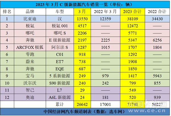 C级车一季度同比转正，奔驰E级拿下双料销冠