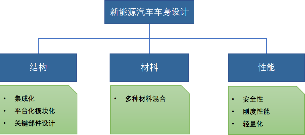 面向新能源的车身设计思考与实践