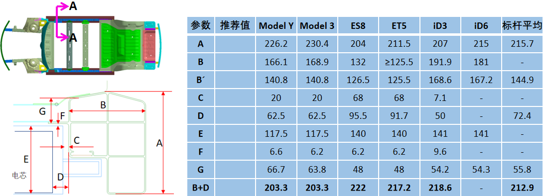 面向新能源的车身设计思考与实践