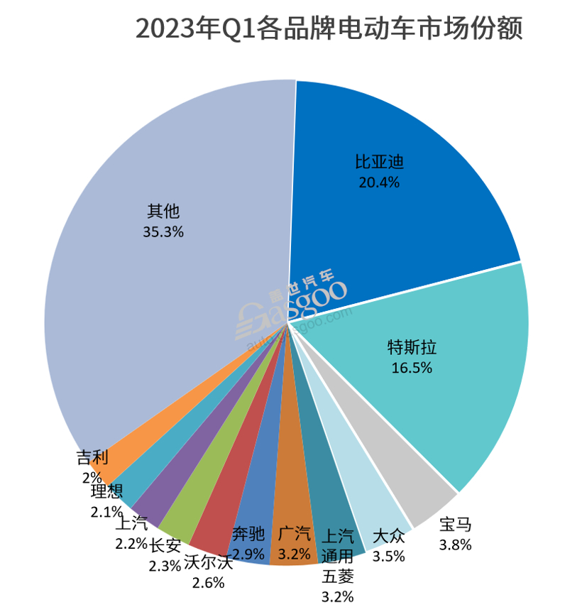 一季度全球电动车销量榜：Model Y虽一骑绝尘，特斯拉仍不及比亚迪