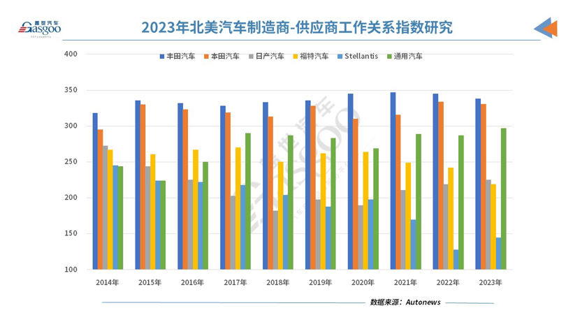 北美整零关系调研：供应商需要车企更明确的电气化计划