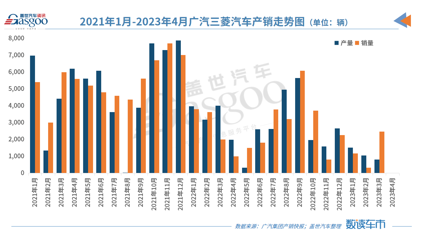 6月复工无望，广汽三菱前路茫茫