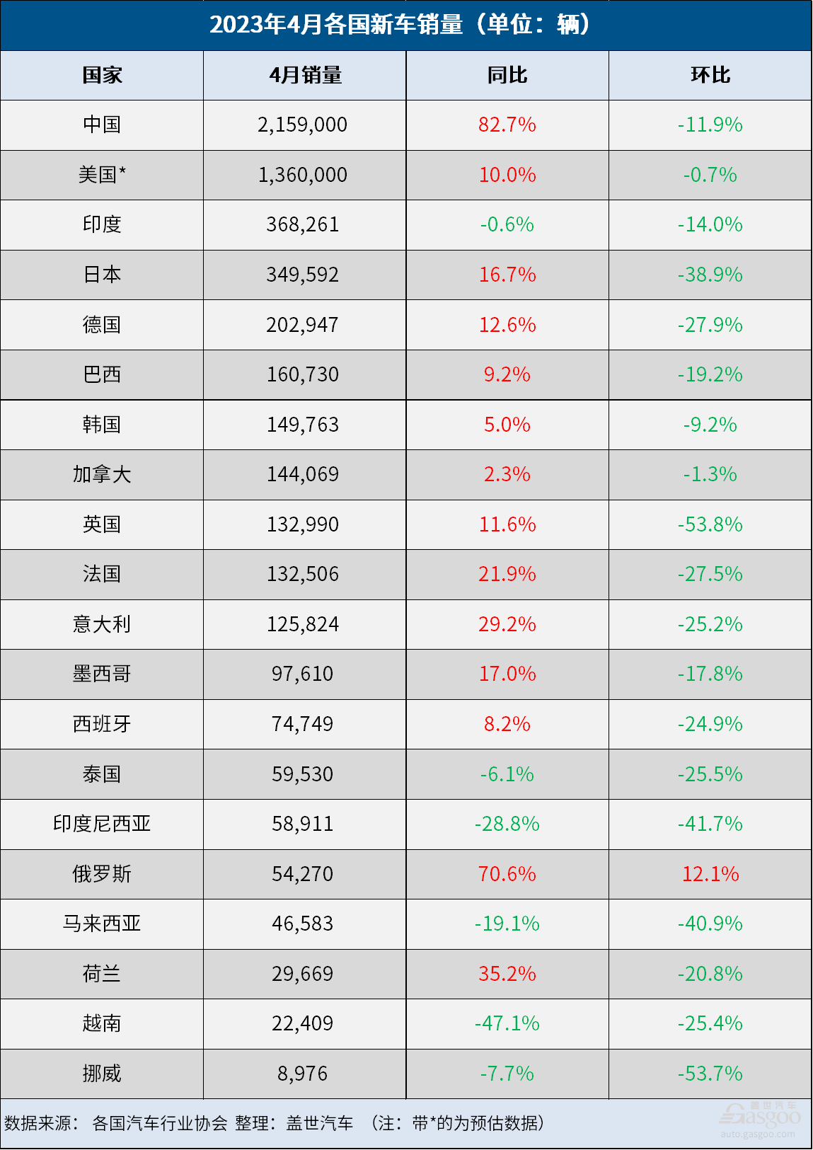 4月全球车市：中国强势领涨，日本连增八月