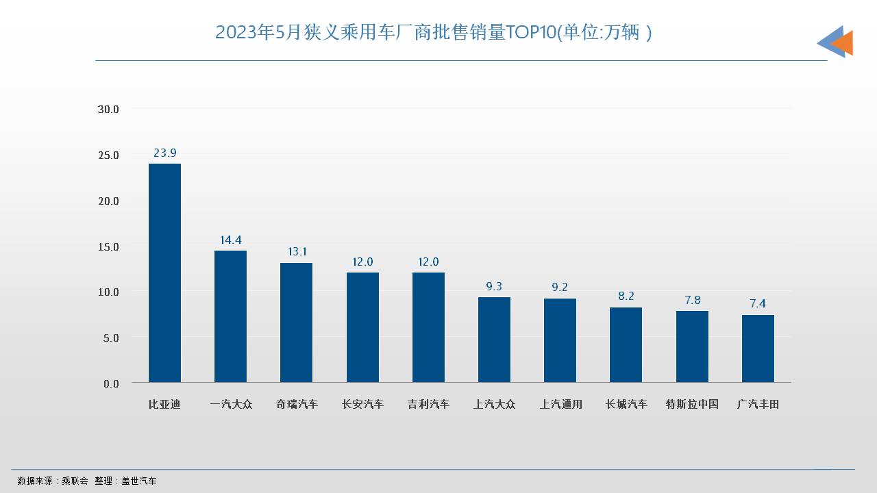 5月车企销量TOP10：自主表现强势，合资还在“大象转身”