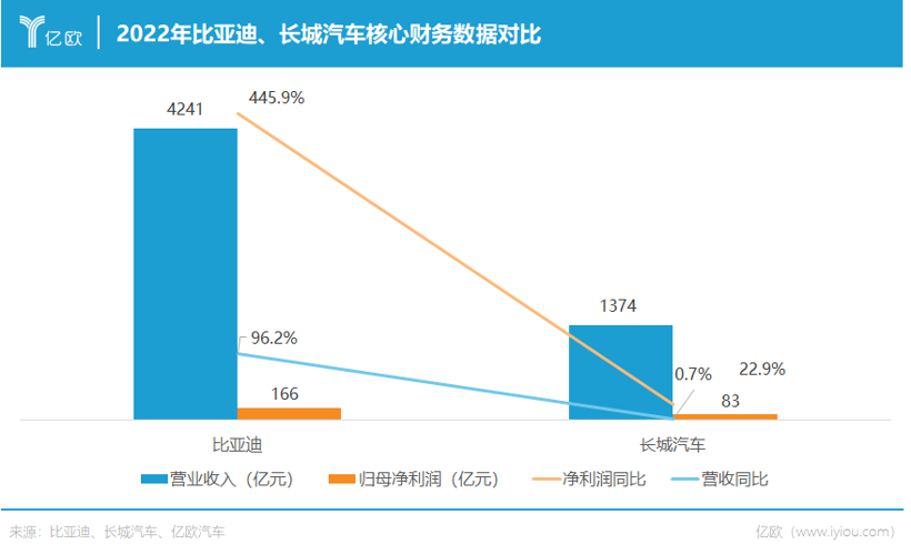长城苦比亚迪久矣