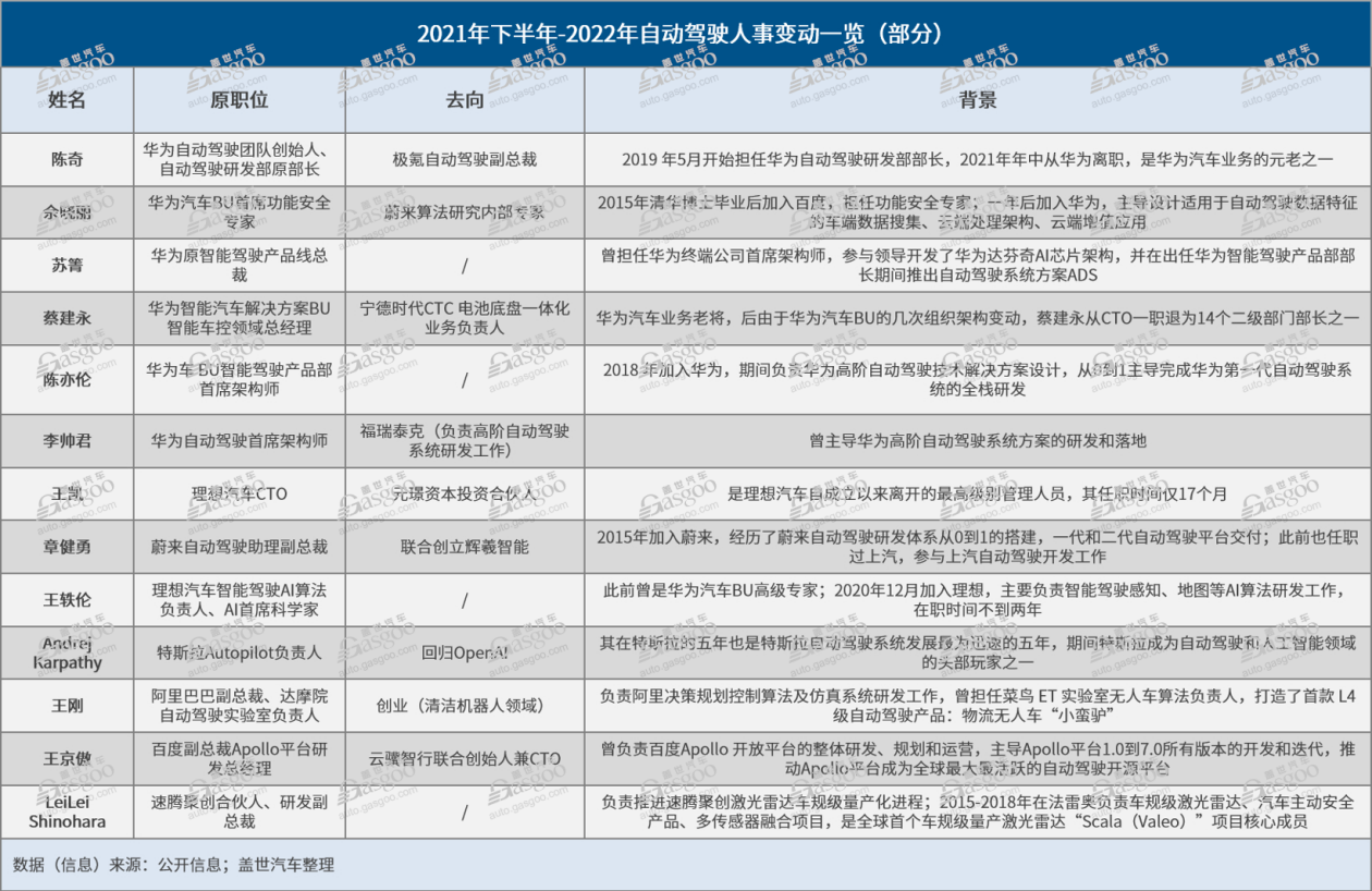 高管接连出走，自动驾驶动荡前行