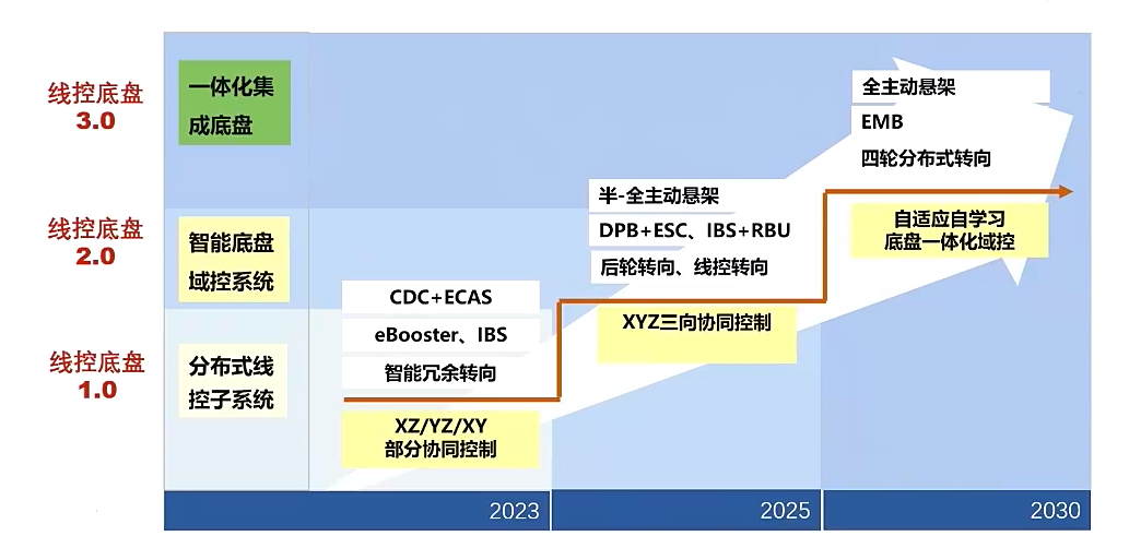 线控底盘国产化，驶入深水区