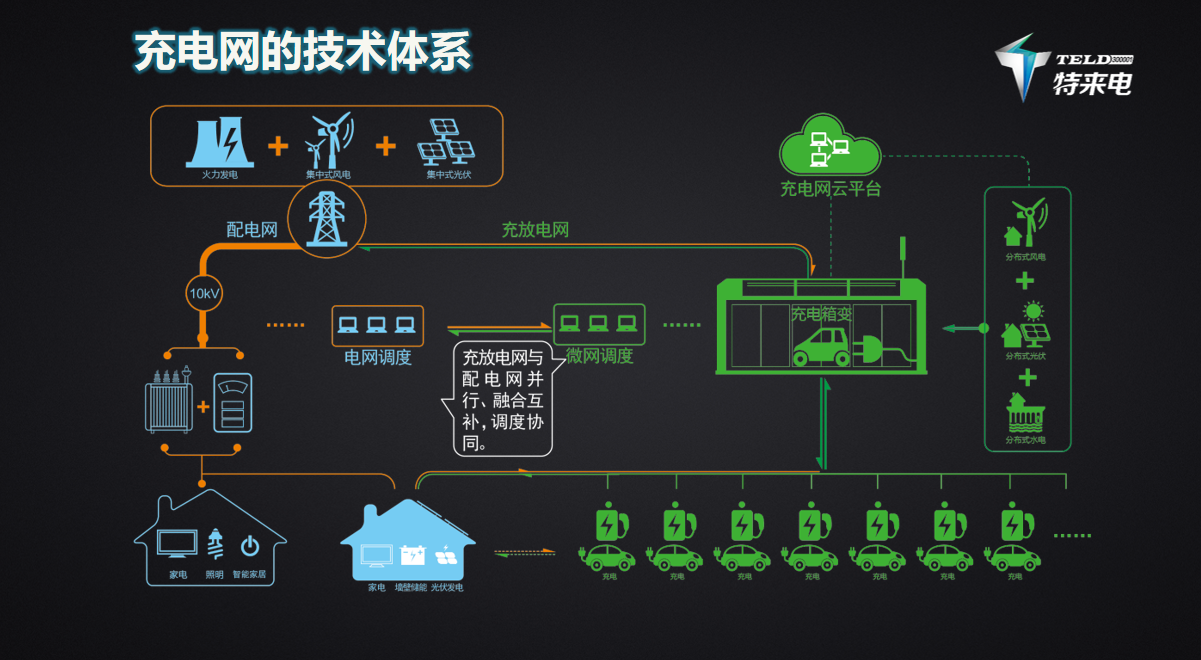 特来电：构建“三网融合”的数字能源生态