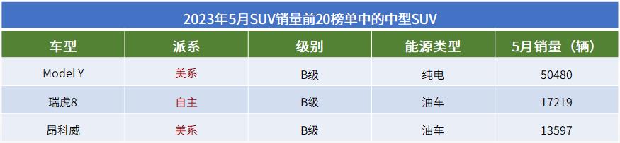2023年5月SUV销量TOP20：冠军无悬念，自主“火力全开”