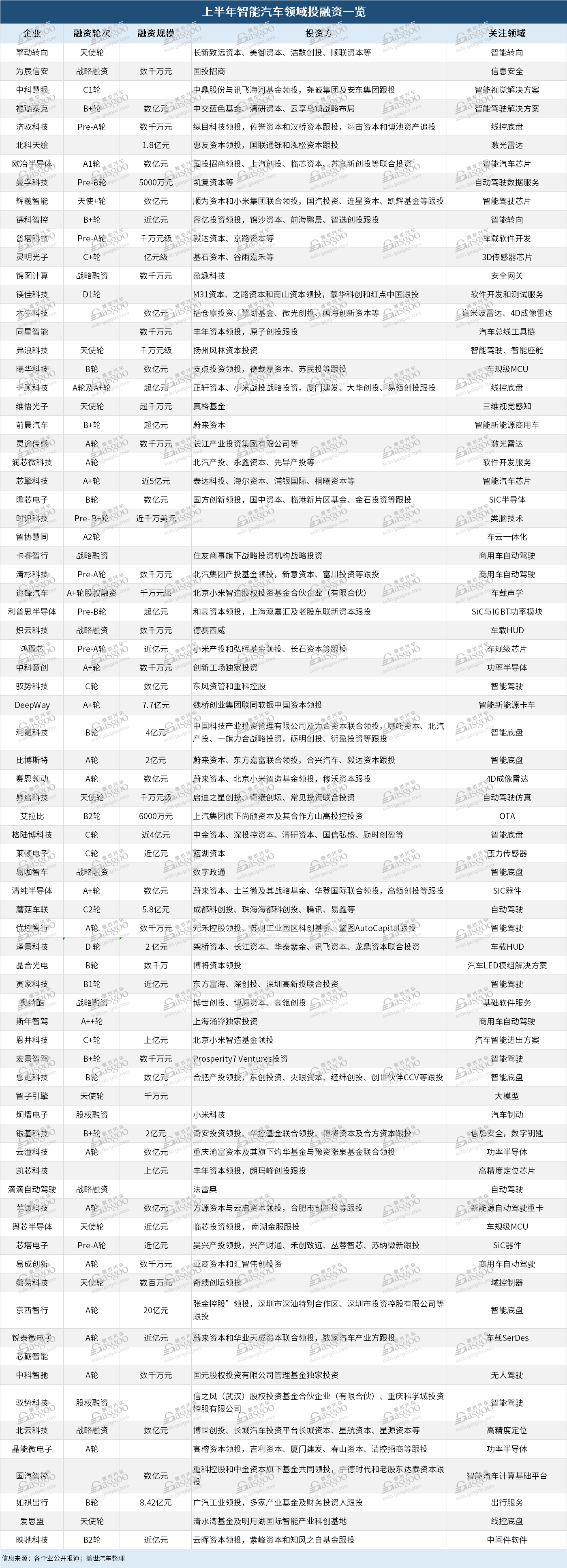 智能驾驶融资盘点：风口依旧，疯狂不再
