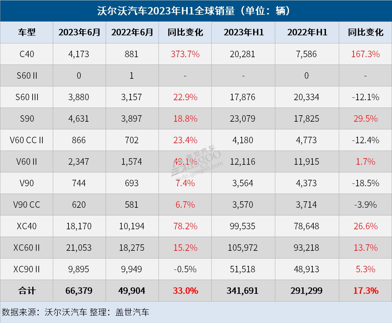 沃尔沃汽车6月全球销量大增33%，纯电销量暴涨346%