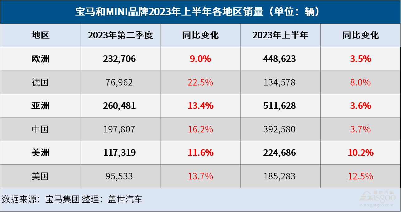 宝马集团上半年全球销量增长4.7%，纯电销量大涨101.5%