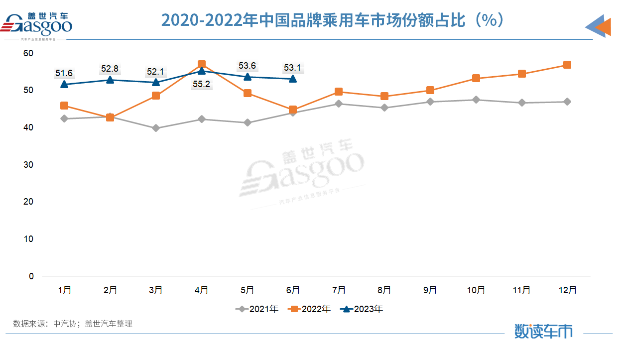 上半年汽车销量超1323万辆：出口突破200万，新能源占比近30%