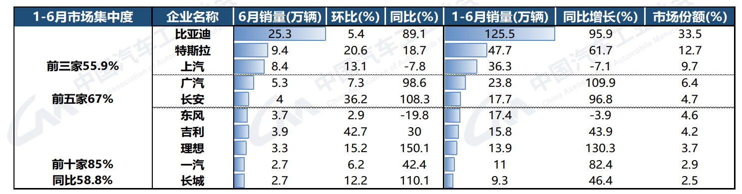 上半年汽车销量超1323万辆：出口突破200万，新能源占比近30%