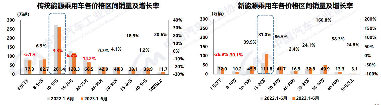 上半年汽车销量超1323万辆：出口突破200万，新能源占比近30%