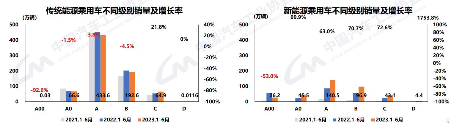 上半年汽车销量超1323万辆：出口突破200万，新能源占比近30%