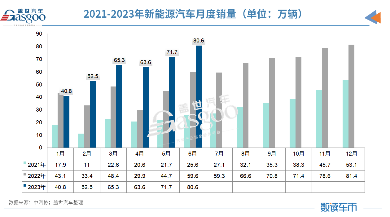 上半年汽车销量超1323万辆：出口突破200万，新能源占比近30%