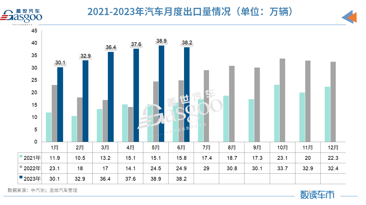 上半年汽车销量超1323万辆：出口突破200万，新能源占比近30%