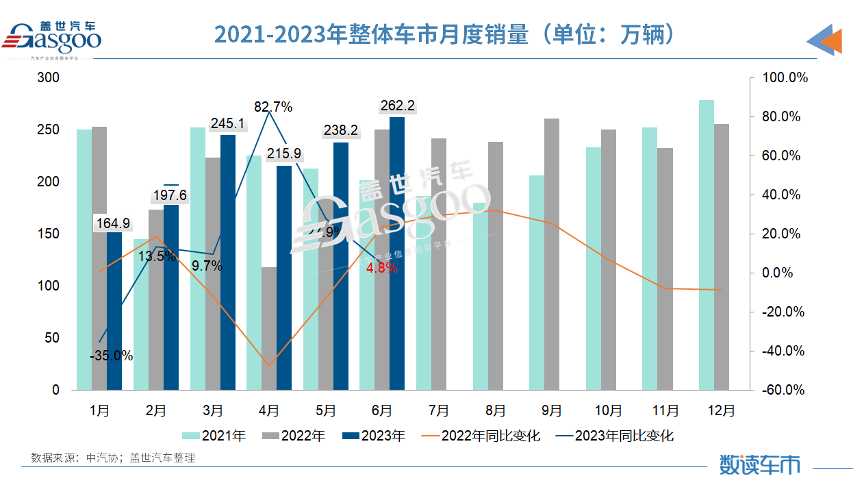 上半年汽车销量超1323万辆：出口突破200万，新能源占比近30%