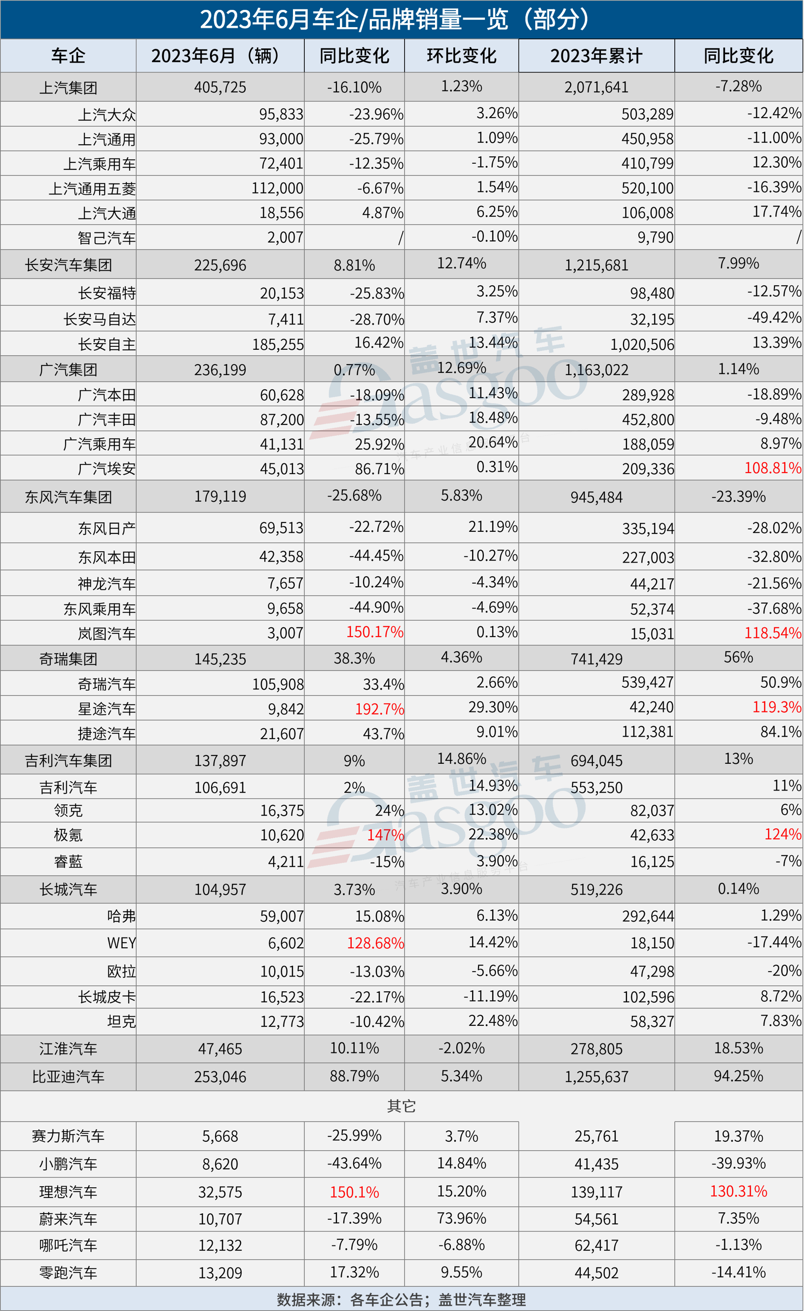 30家车企6月销量一览：比亚迪超25万，理想破3万