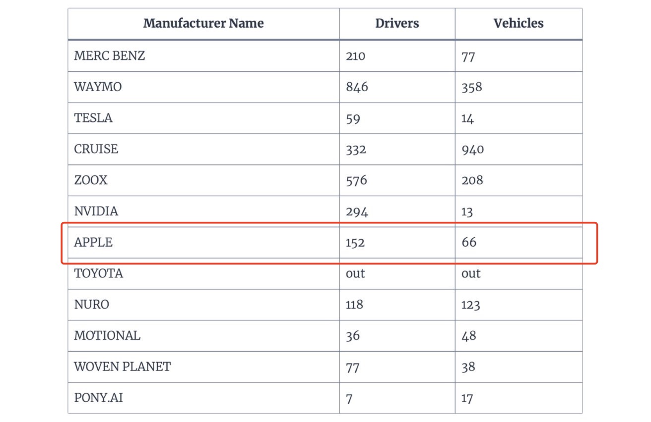 造车，苹果仍未放弃！
