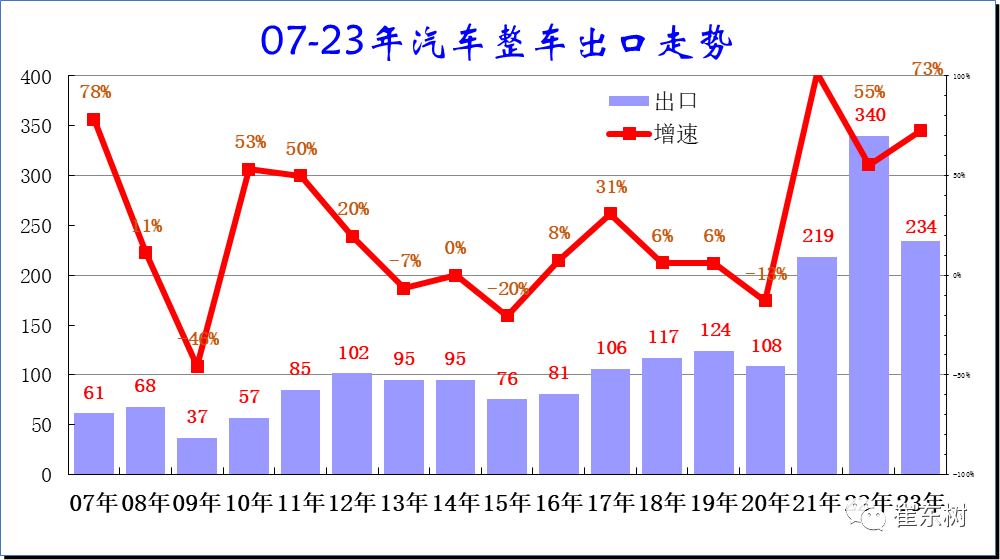 乘联会崔东树：1-6月中国汽车出口234万台