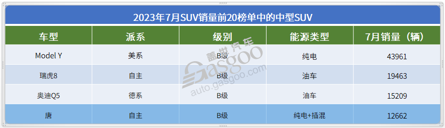 2023年7月SUV销量TOP20：自主依旧强势，又有新车型入榜