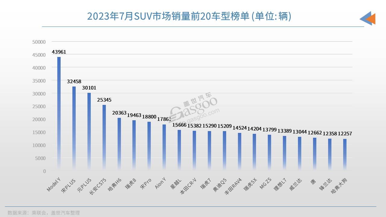 2023年7月SUV销量TOP20：自主依旧强势，又有新车型入榜
