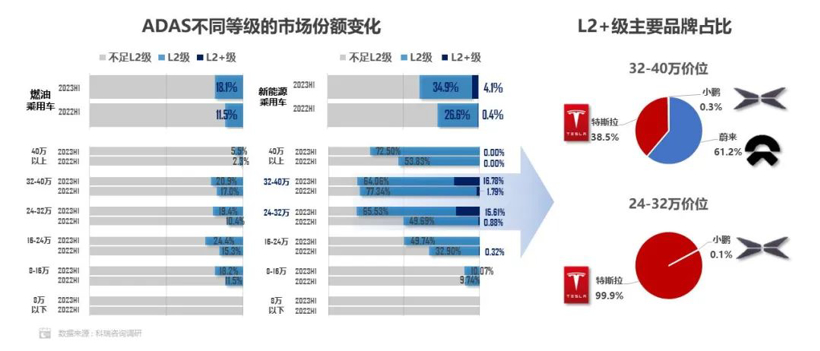新能源乘用车L2级以上装车率接近40%，远高于燃油车