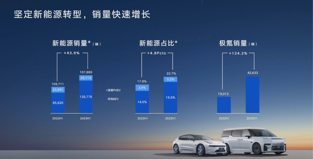 上半年业绩发布会上，吉利透露了这些关键信息
